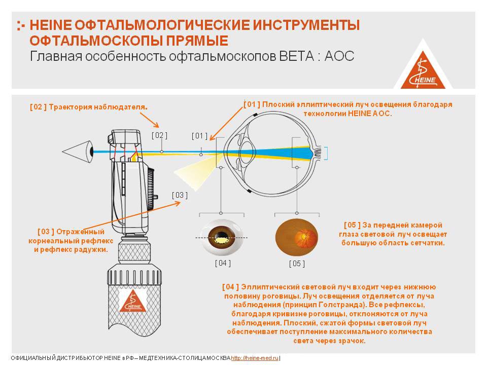 Главная особенность офтальмоскопов BETA : АОС
